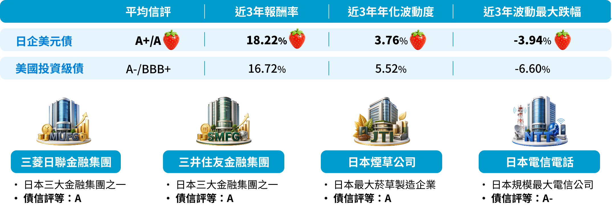 日企美元債平均信評A+/A、近3年報酬率18.22%、近3年年化波動度3.76%、近3年波動最大跌幅-3.94%，優於美國投資級債；代表企業：三菱日聯金融集團、三井住友金融集團、日本煙草公司、日本電信電話