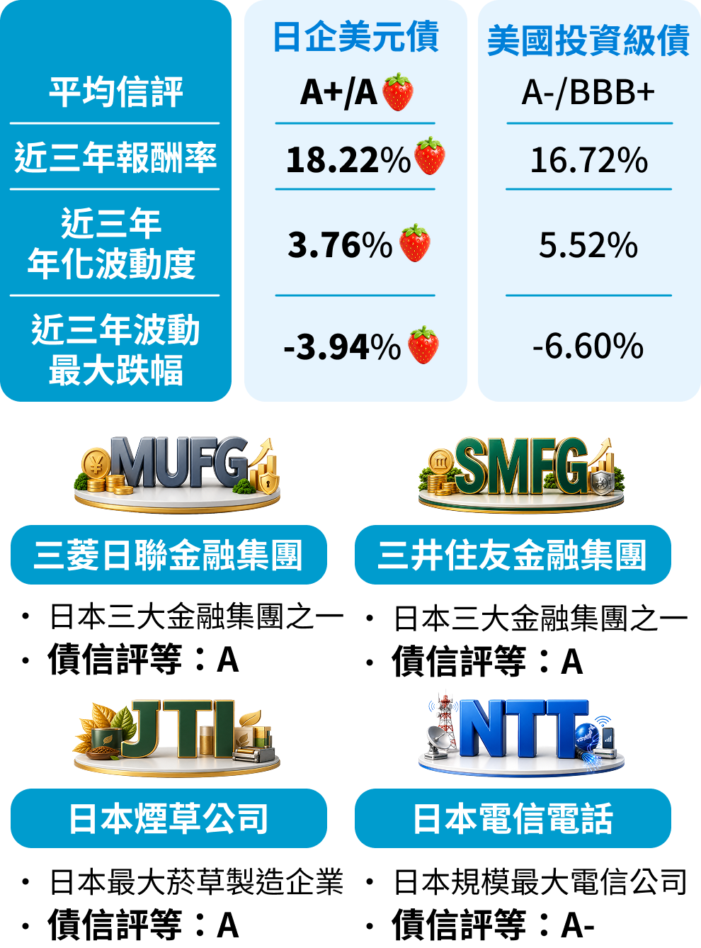 加分武器：蛋糕上的草莓，日企美元債讓債券部位更穩健