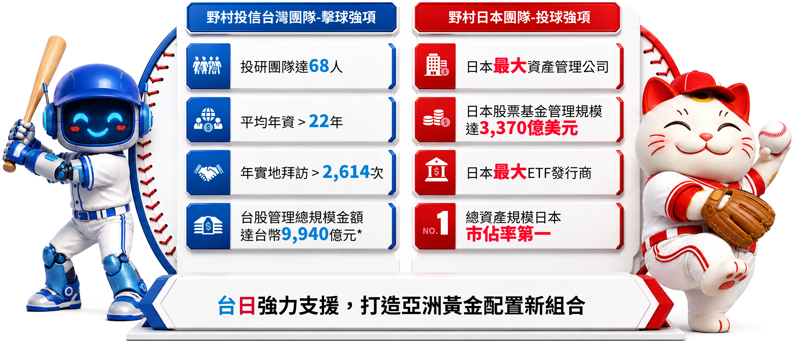 野村投信台灣團隊擊球強項：投研團隊達68人、平均年資超過22年、年實地拜訪超過2,614次、台股管理總規模金額達台幣9,940億元；野村日本團隊投球強項：日本最大資產管理公司、日本股票基金管理規模達3,370億美元、日本最大ETF發行商、總資產規模日本市佔率第一；台日強力支援，打造亞洲黃金配置新組合