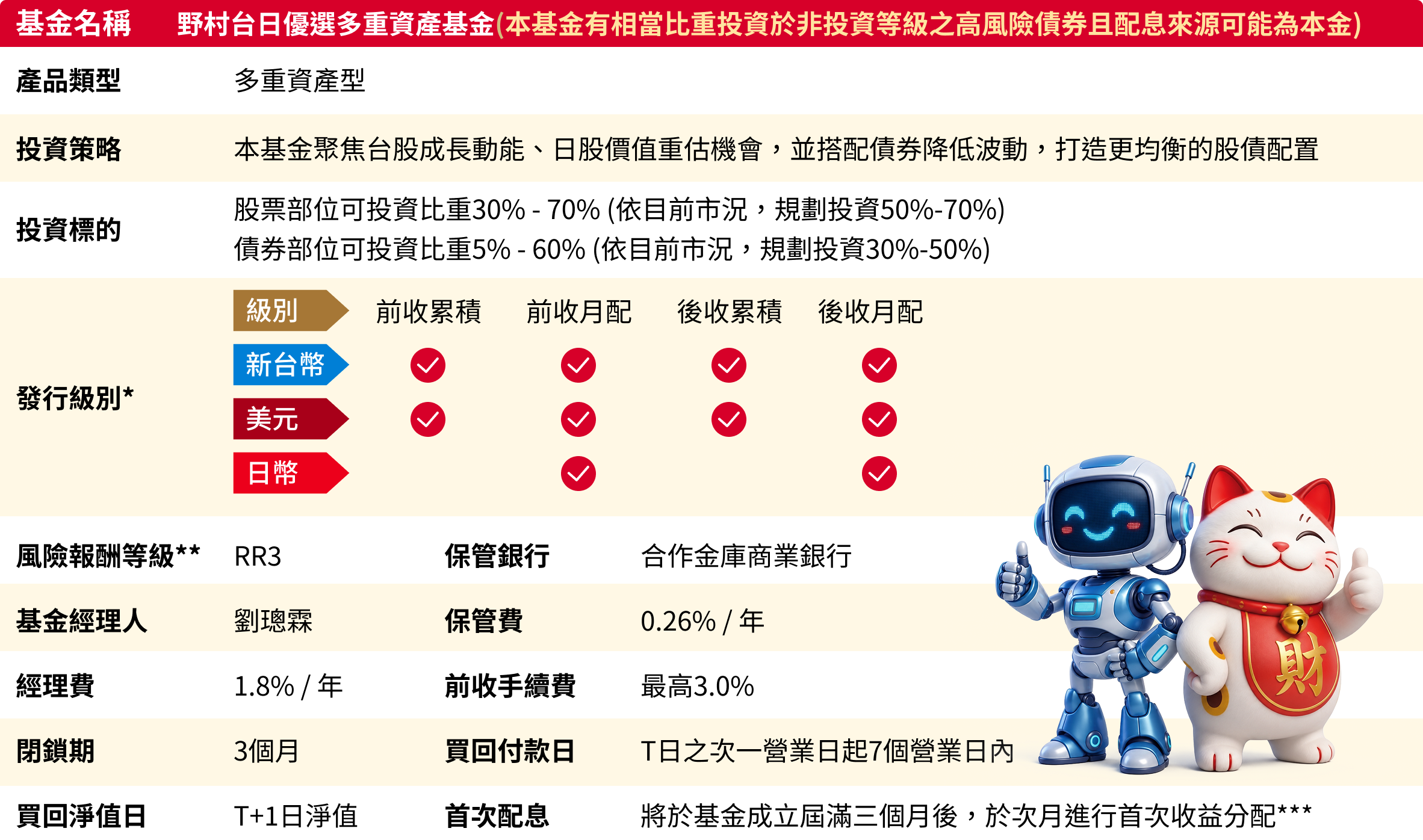 野村台日優選多重資產基金 基金小檔案：產品類別多重資產型；投資策略為股債配置成長；發行幣別新臺幣、美元、日圓（含累積與月配）；風險報酬等級RR3；保管銀行合作金庫銀行；基金經理人劉境霖；經理費1.8%/年；前收手續費最高3.0%；閉鎖期3個月等基金資訊