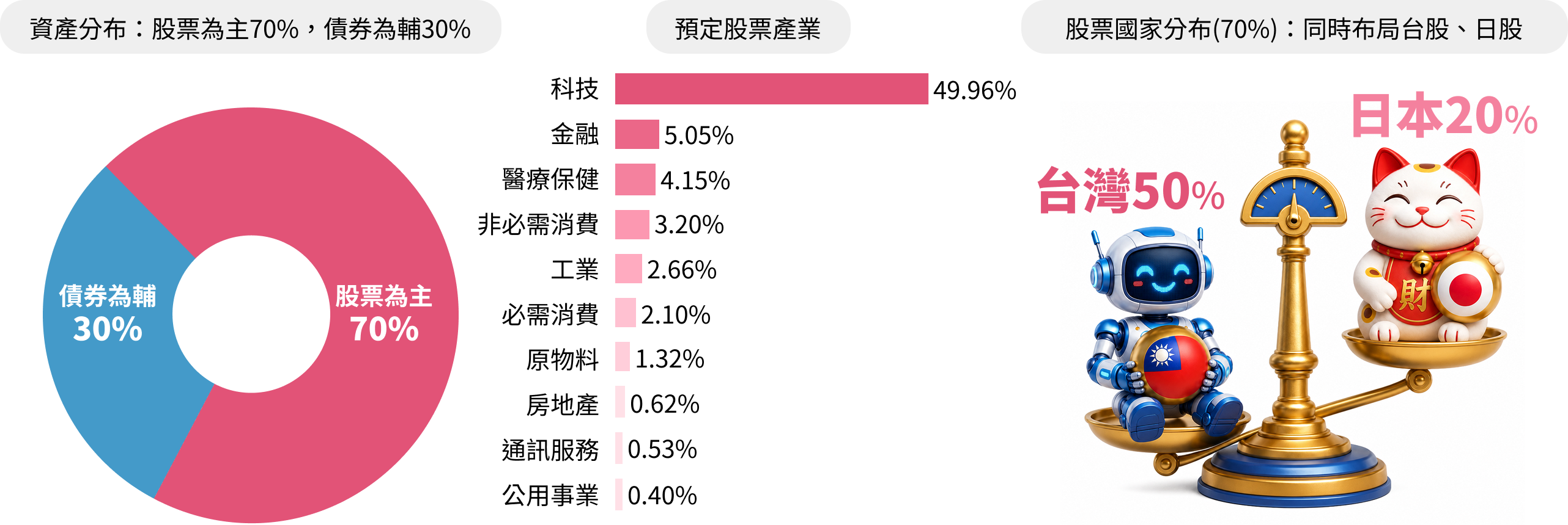 資產分布：股票為主70%、債券為輔30%；預定股票產業：科技49.96%、金融5.05%、醫療保健4.15%、非必需消費3.20%、工業2.66%、原物料2.10%、房地產1.32%、能源0.62%、通訊服務0.53%、公用事業0.40%；股票國家分布70%，同時布局台股與日股，台灣50%、日本20%