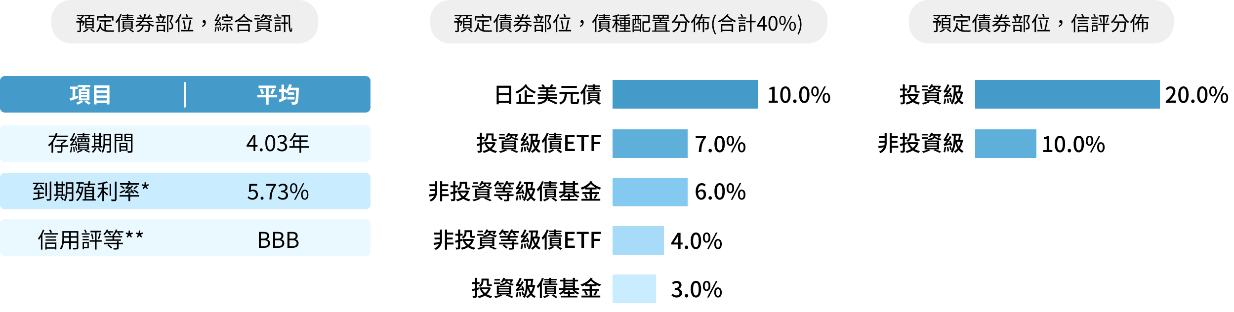 預定債券部位綜合資訊：存續期間4.03年、到期殖利率5.73%、信用評等BBB；預定債券部位種類配置合計40%：日圓美元債10%、投資級ETF 7.0%、非投資等級債券基金6.0%、非投資等級ETF 4.0%、投資級債基金3.0%；預定債券部位信評分佈：投資級20.0%、非投資級10.0%